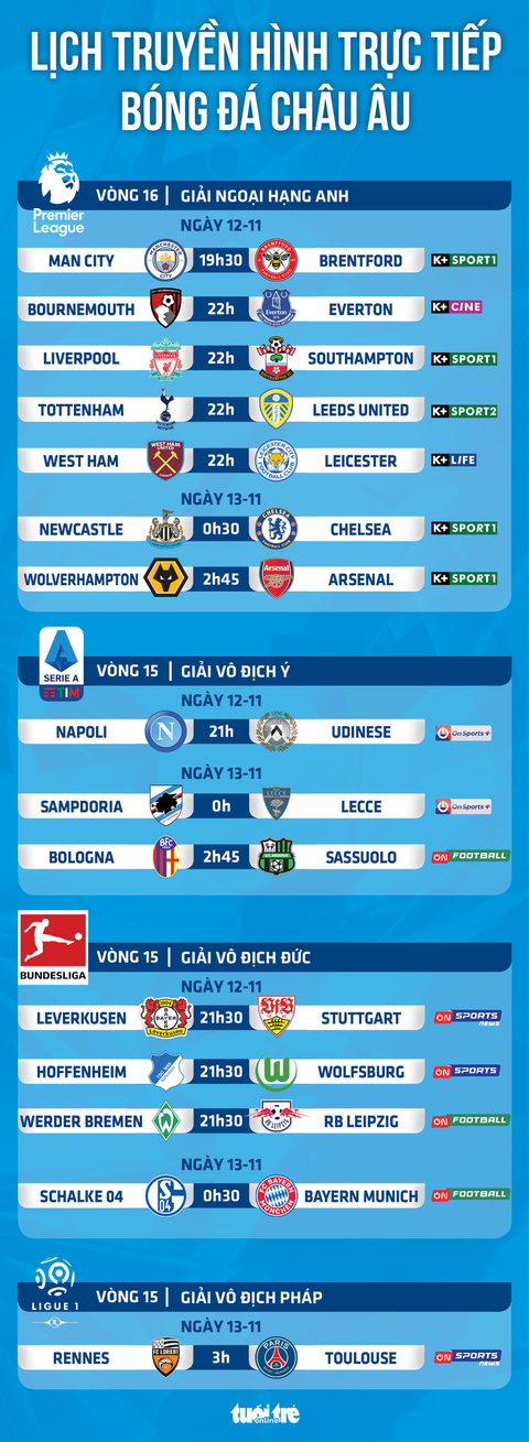 Lịch trực tiếp bóng đá châu Âu 12-11: Big 5 Premier League ra sân, Schalke gặp Bayern - Ảnh 1. Lịch trực tiếp bóng đá châu Âu 12-11: Big 5 Premier League ra sân, Schalke gặp Bayern - Ảnh 1.