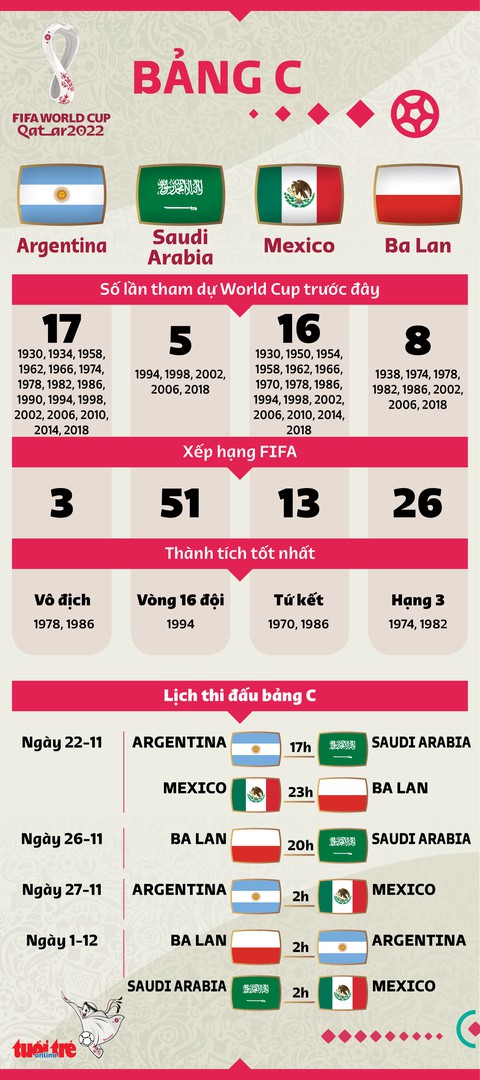 Bảng C World Cup 2022: Tuyển Argentina ‘dễ thở’ - Ảnh 3.