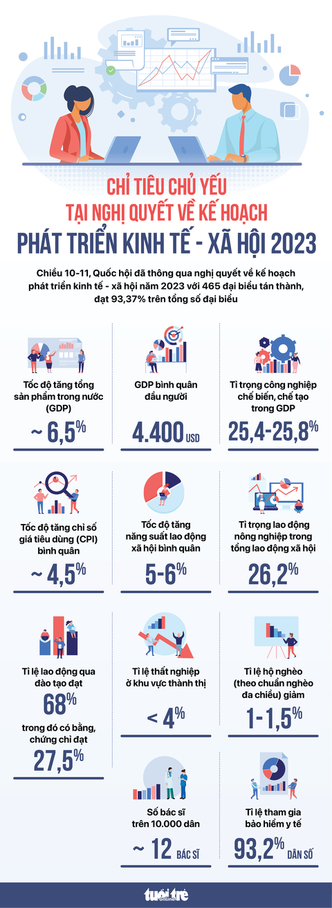 Chỉ tiêu chủ yếu tại nghị quyết về kế hoạch phát triển kinh tế - xã hội 2023 - Ảnh 1. Chỉ tiêu chủ yếu tại nghị quyết về kế hoạch phát triển kinh tế - xã hội 2023 - Ảnh 1.