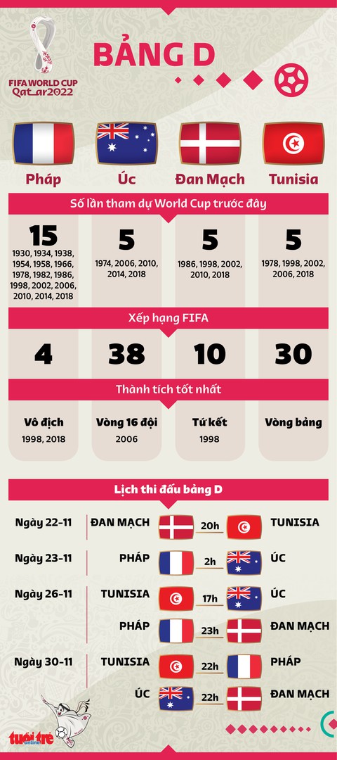Bảng D World Cup 2022: Còn ai ngoài Pháp và Đan Mạch? - Ảnh 3. Bảng D World Cup 2022: Còn ai ngoài Pháp và Đan Mạch? - Ảnh 3.