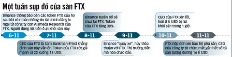 FTX sụp đổ - địa chấn trong giới tiền ảo - Ảnh 4. FTX sụp đổ - địa chấn trong giới tiền ảo - Ảnh 4.