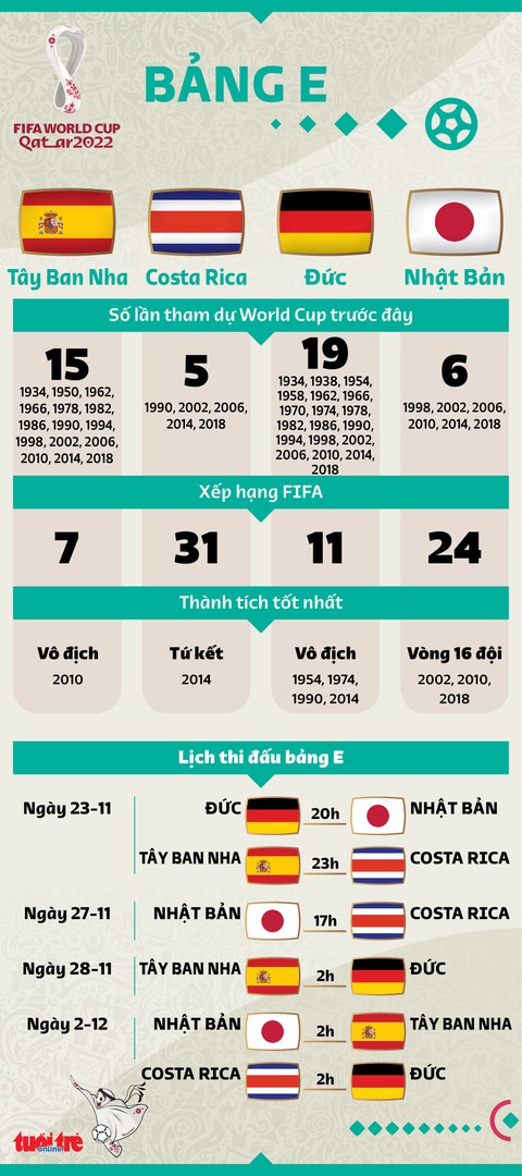 Bảng E World Cup 2022: Ai là tử thần? - Ảnh 7. Bảng E World Cup 2022: Ai là tử thần? - Ảnh 7.