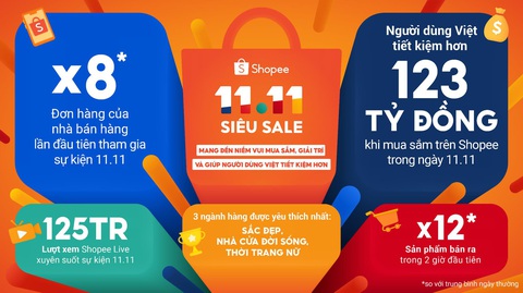 Shopee 11.11 Siêu Sale giúp người dùng tận hưởng mua sắm, giải trí và tiết kiệm - Ảnh 1. Shopee 11.11 Siêu Sale giúp người dùng tận hưởng mua sắm, giải trí và tiết kiệm - Ảnh 1.