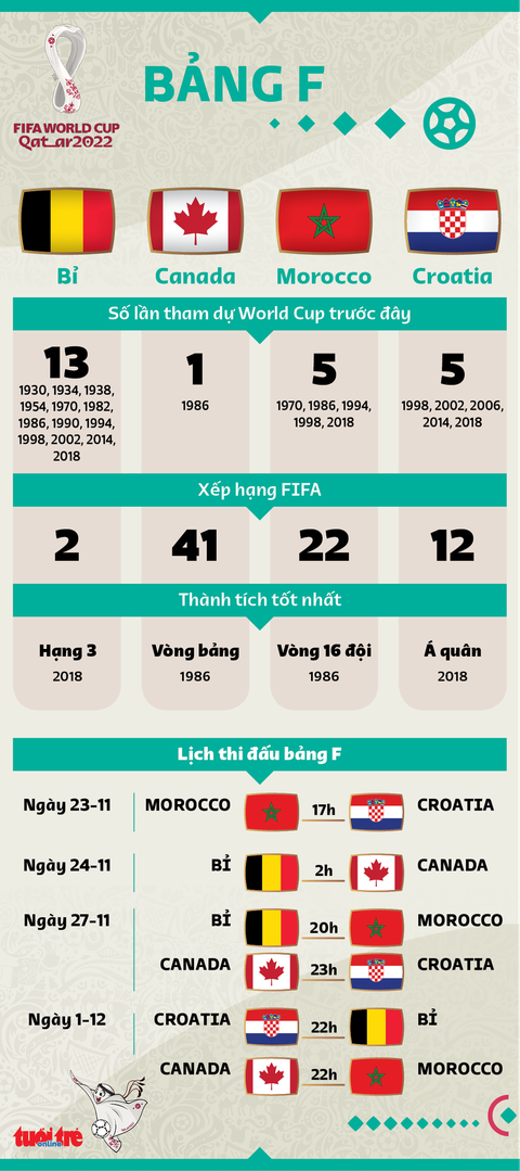 Bảng F World Cup 2022: Cuộc đua ngôi đầu bảng giữa Bỉ và Croatia - Ảnh 3. Bảng F World Cup 2022: Cuộc đua ngôi đầu bảng giữa Bỉ và Croatia - Ảnh 3.