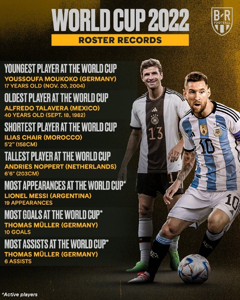 World Cup 2022: Cầu thủ cao nhất 2,03m, thấp nhất 1,58m - Ảnh 1. World Cup 2022: Cầu thủ cao nhất 2,03m, thấp nhất 1,58m - Ảnh 1.