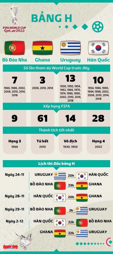 Bảng H World Cup 2022: Ronaldo cùng dàn anh tài hội ngộ - Ảnh 4. Bảng H World Cup 2022: Ronaldo cùng dàn anh tài hội ngộ - Ảnh 4.