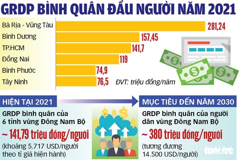 Dồn nguồn lực cho Đông Nam Bộ - Ảnh 4. Dồn nguồn lực cho Đông Nam Bộ - Ảnh 4.