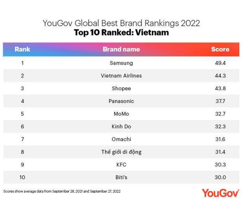 Vietnam Airlines vào top 10 thương hiệu tốt nhất Việt Nam năm 2022 - Ảnh 2. Vietnam Airlines vào top 10 thương hiệu tốt nhất Việt Nam năm 2022 - Ảnh 2.