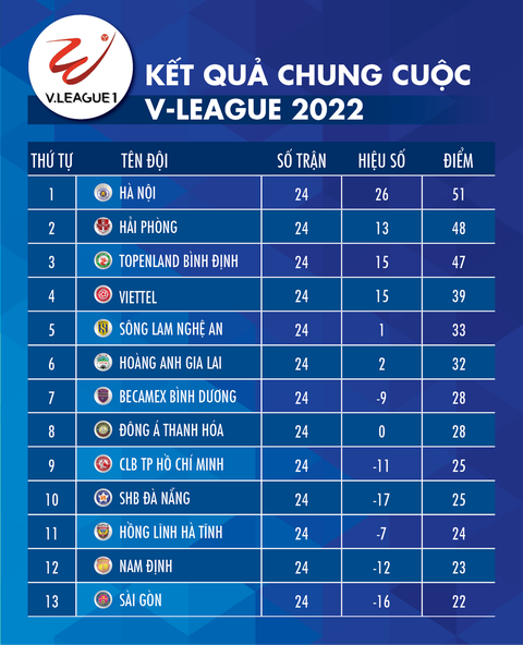 Bảng xếp hạng chung cuộc V-League 2022: Hà Nội vô địch, Sài Gòn xuống hạng - Ảnh 1. Bảng xếp hạng chung cuộc V-League 2022: Hà Nội vô địch, Sài Gòn xuống hạng - Ảnh 1.