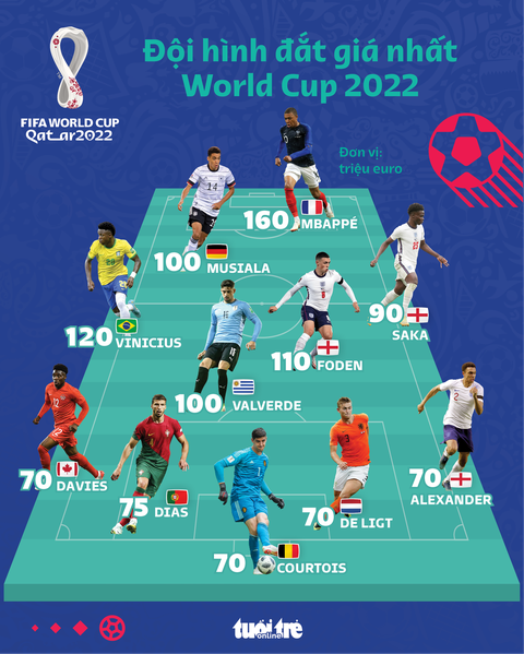 Đội hình đắt giá nhất World Cup 2022 gồm những ai? - Ảnh 1. Đội hình đắt giá nhất World Cup 2022 gồm những ai? - Ảnh 1.