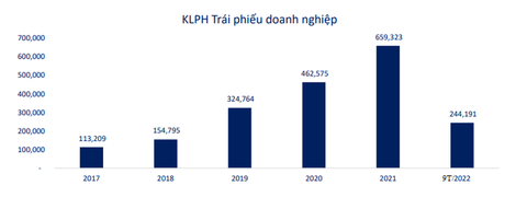Thanh lọc thị trường trái phiếu, cơ hội cho nhà đầu tư chọn hàng tốt - Ảnh 2. Thanh lọc thị trường trái phiếu, cơ hội cho nhà đầu tư chọn hàng tốt - Ảnh 2.