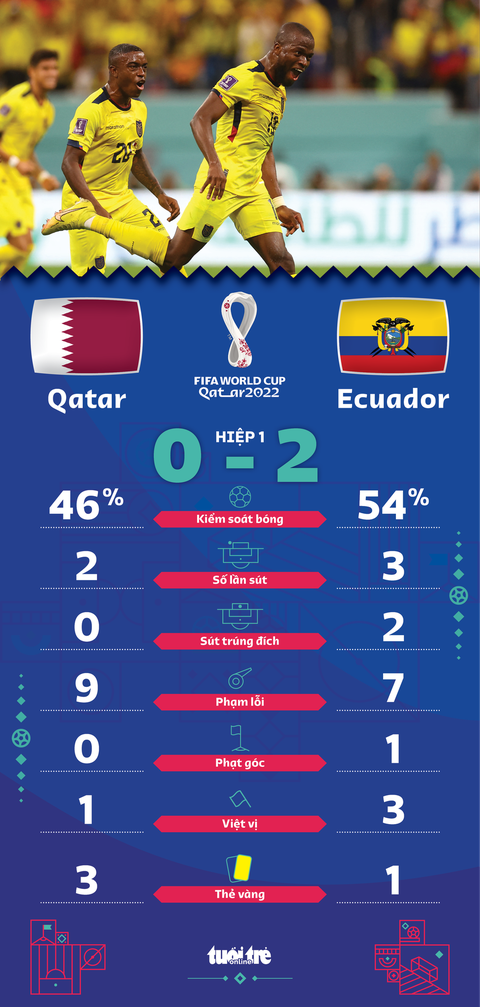 Dự đoán hiệp 2: Ecuador quá mạnh, sẽ có thêm bàn thắng - Ảnh 2. Dự đoán hiệp 2: Ecuador quá mạnh, sẽ có thêm bàn thắng - Ảnh 2.