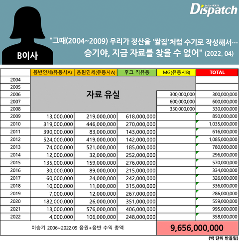 Sốc: Lee Seung Gi bị công ty quản lý quỵt lương suốt 18 năm - Ảnh 3. Sốc: Lee Seung Gi bị công ty quản lý quỵt lương suốt 18 năm - Ảnh 3.
