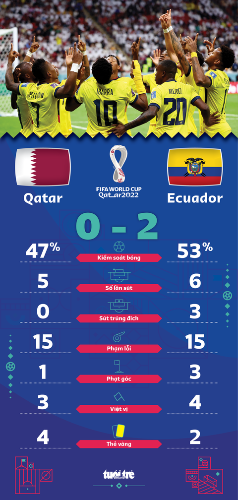 Valencia lập cú đúp, Ecuador hạ chủ nhà Qatar ở trận khai mạc World Cup 2022 - Ảnh 2. Valencia lập cú đúp, Ecuador hạ chủ nhà Qatar ở trận khai mạc World Cup 2022 - Ảnh 2.