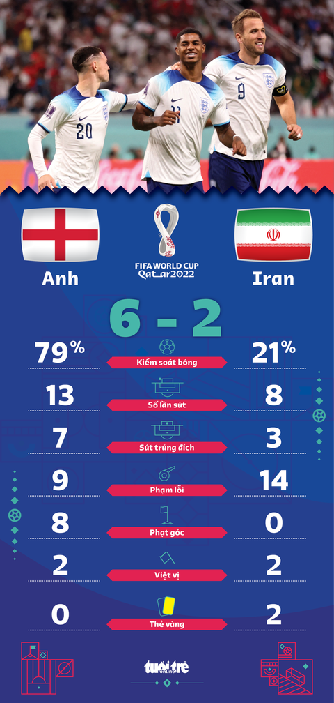 Anh thắng đậm Iran 6-2 trong trận ra quân World Cup 2022 - Ảnh 2. Anh thắng đậm Iran 6-2 trong trận ra quân World Cup 2022 - Ảnh 2.