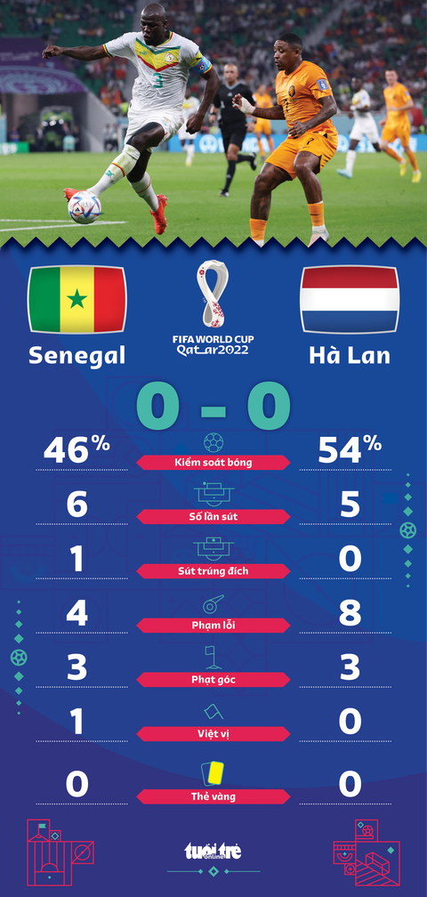 Hà Lan hạ Senegal bằng hai bàn thắng muộn - Ảnh 3. Hà Lan hạ Senegal bằng hai bàn thắng muộn - Ảnh 3.