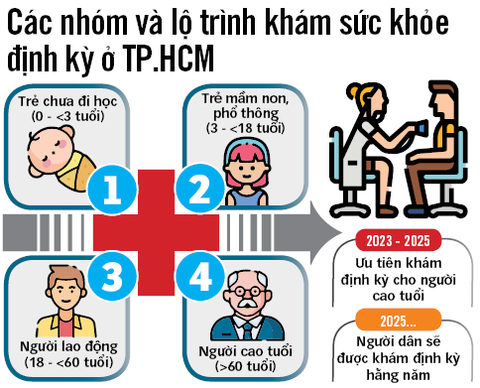TP.HCM sẽ khám sức khỏe trọn đời cho người dân: Vui, nhưng… - Ảnh 3. TP.HCM sẽ khám sức khỏe trọn đời cho người dân: Vui, nhưng… - Ảnh 3.