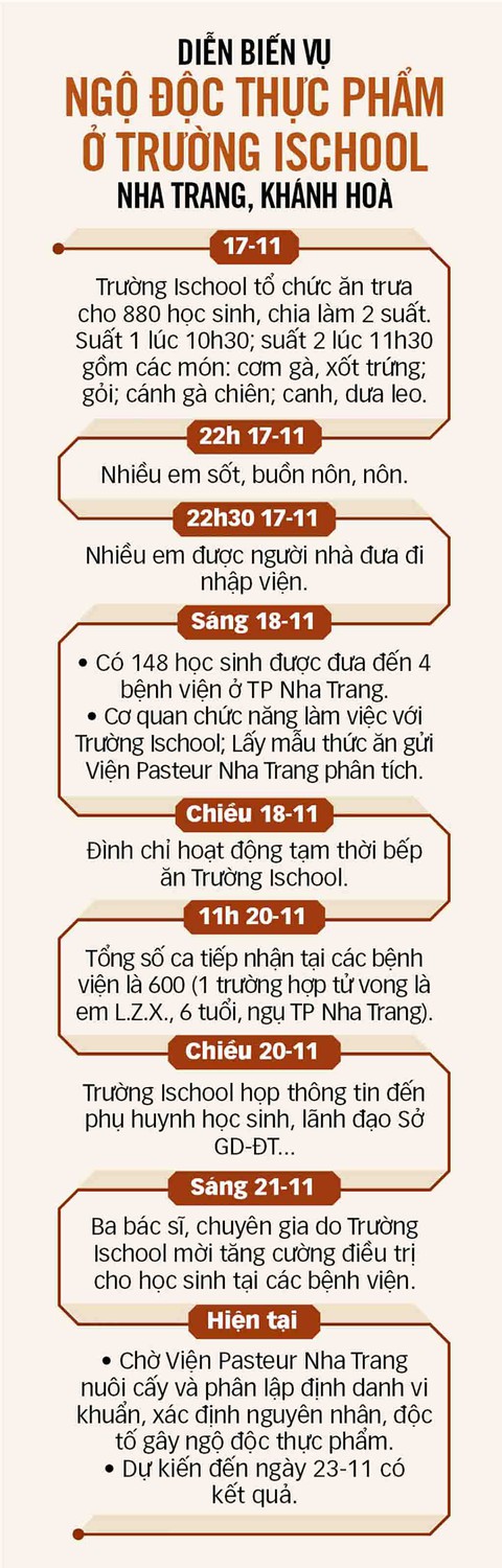 Vụ học sinh ngộ độc tập thể ở Nha Trang: Không còn trường hợp bị nặng - Ảnh 3. Vụ học sinh ngộ độc tập thể ở Nha Trang: Không còn trường hợp bị nặng - Ảnh 3.
