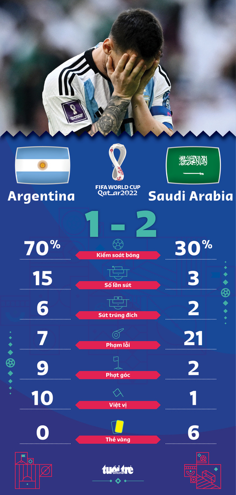 Địa chấn World Cup 2022: Saudi Arabia quật ngã Argentina 2-1 - Ảnh 3. Địa chấn World Cup 2022: Saudi Arabia quật ngã Argentina 2-1 - Ảnh 3.