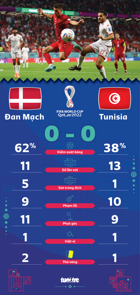Đan Mạch và Tunisia tạo ra trận đấu không bàn thắng đầu tiên tại World Cup 2022 - Ảnh 2. Đan Mạch và Tunisia tạo ra trận đấu không bàn thắng đầu tiên tại World Cup 2022 - Ảnh 2.