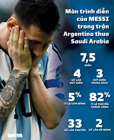 Messi thi đấu nỗ lực nhưng Argentina vẫn không thể chiến thắng - Ảnh 1. Messi thi đấu nỗ lực nhưng Argentina vẫn không thể chiến thắng - Ảnh 1.