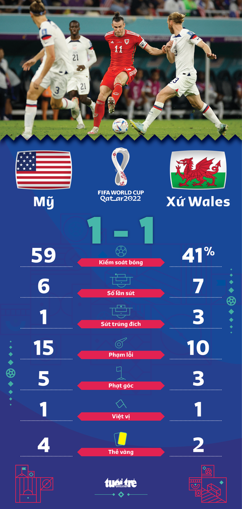 Gareth Bale lập công giúp Xứ Wales cầm hòa tuyển Mỹ - Ảnh 2. Gareth Bale lập công giúp Xứ Wales cầm hòa tuyển Mỹ - Ảnh 2.
