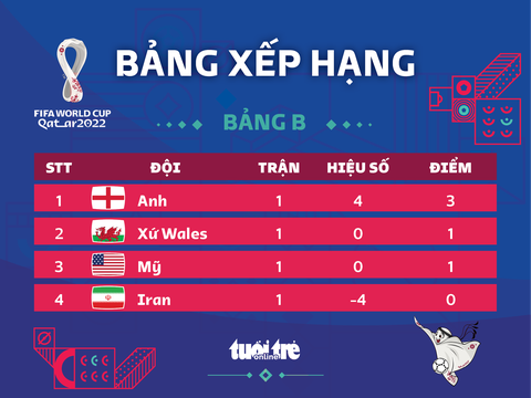 Xếp hạng bảng B World Cup 2022: Anh dẫn đầu, Xứ Wales và Mỹ xếp tiếp theo - Ảnh 1. Xếp hạng bảng B World Cup 2022: Anh dẫn đầu, Xứ Wales và Mỹ xếp tiếp theo - Ảnh 1.