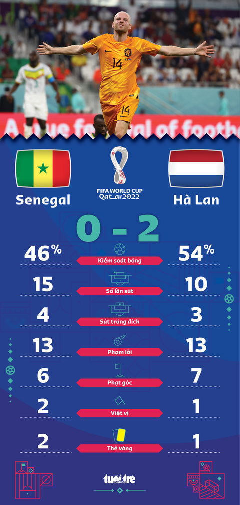 Hà Lan hạ Senegal bằng hai bàn thắng muộn - Ảnh 2. Hà Lan hạ Senegal bằng hai bàn thắng muộn - Ảnh 2.