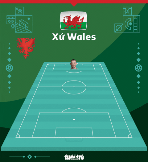 Gareth Bale lập công giúp Xứ Wales cầm hòa tuyển Mỹ - Ảnh 4. Gareth Bale lập công giúp Xứ Wales cầm hòa tuyển Mỹ - Ảnh 4.