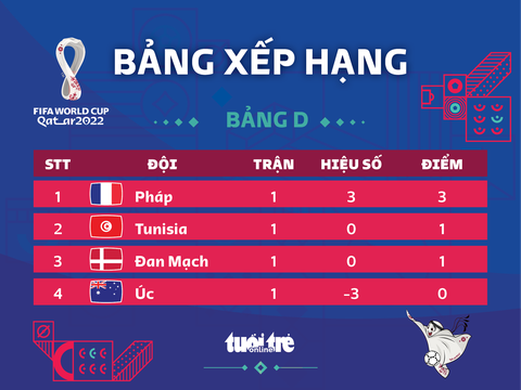 Xếp hạng bảng D World Cup 2022: Pháp đầu bảng, Tunisia và Đan Mạch đứng kế tiếp - Ảnh 1. Xếp hạng bảng D World Cup 2022: Pháp đầu bảng, Tunisia và Đan Mạch đứng kế tiếp - Ảnh 1.