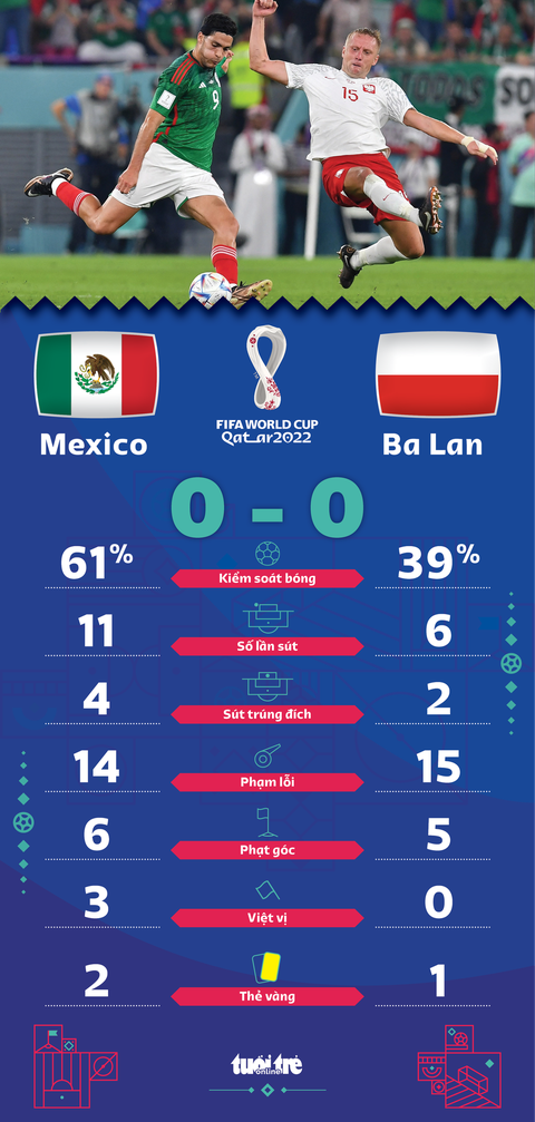 Lewandowski đá hỏng phạt đền, Ba Lan hoà Mexico không bàn thắng - Ảnh 2. Lewandowski đá hỏng phạt đền, Ba Lan hoà Mexico không bàn thắng - Ảnh 2.