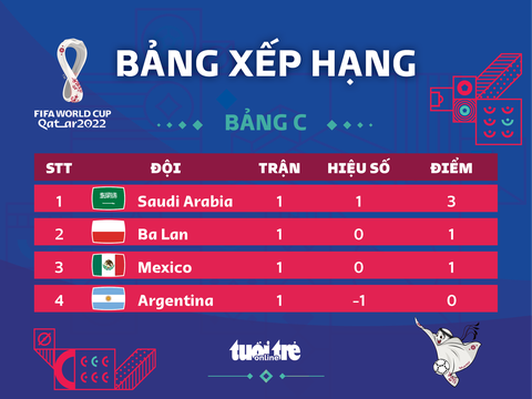 Xếp hạng bảng C World Cup 2022: Saudi Arabia nhất, Argentina cuối bảng - Ảnh 1. Xếp hạng bảng C World Cup 2022: Saudi Arabia nhất, Argentina cuối bảng - Ảnh 1.