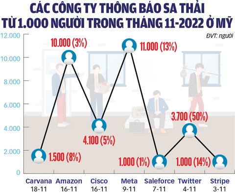 Sa thải lao động ngành công nghệ sẽ không lan rộng - Ảnh 2. Sa thải lao động ngành công nghệ sẽ không lan rộng - Ảnh 2.