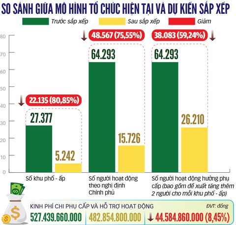 TP.HCM xóa tổ dân phố, tinh gọn bộ máy - Ảnh 2. TP.HCM xóa tổ dân phố, tinh gọn bộ máy - Ảnh 2.