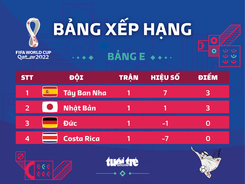 Xếp hạng bảng E World Cup 2022: Tây Ban Nha nhất, Nhật Bản nhì - Ảnh 1. Xếp hạng bảng E World Cup 2022: Tây Ban Nha nhất, Nhật Bản nhì - Ảnh 1.