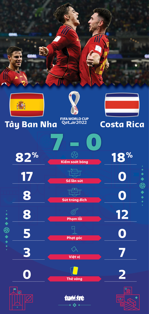 Tây Ban Nha nhấn chìm Costa Rica trên sân Al Thumama - Ảnh 1. Tây Ban Nha nhấn chìm Costa Rica trên sân Al Thumama - Ảnh 1.