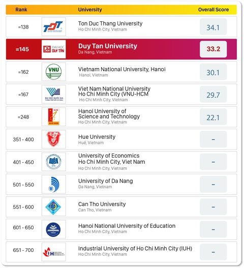 ĐH Duy Tân thăng hạng trên QS Asia University Rankings 2023 - Ảnh 1. ĐH Duy Tân thăng hạng trên QS Asia University Rankings 2023 - Ảnh 1.