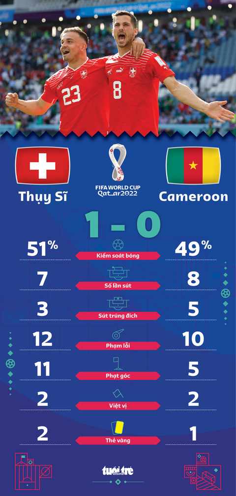 Thụy Sĩ giành chiến thắng tối thiểu trước Cameroon - Ảnh 2. Thụy Sĩ giành chiến thắng tối thiểu trước Cameroon - Ảnh 2.