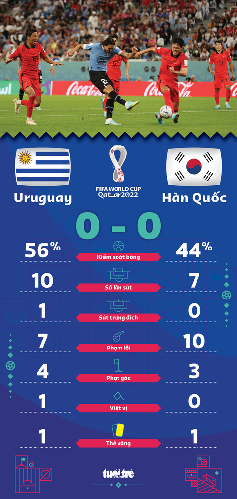 Hàn Quốc và Uruguay hòa tẻ nhạt - Ảnh 3. Hàn Quốc và Uruguay hòa tẻ nhạt - Ảnh 3.
