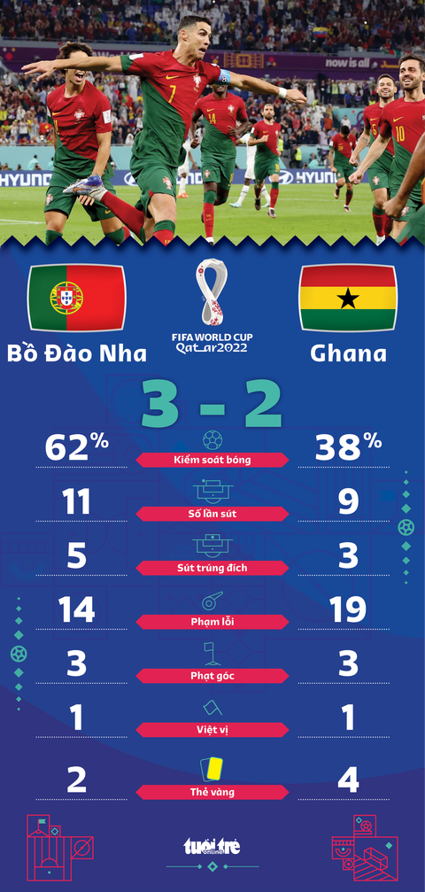 Ronaldo ghi bàn, Bồ Đào Nha thắng nghẹt thở Ghana - Ảnh 3. Ronaldo ghi bàn, Bồ Đào Nha thắng nghẹt thở Ghana - Ảnh 3.