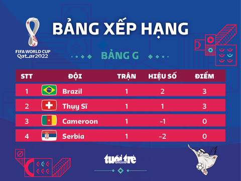 Xếp hạng bảng G World Cup 2022: Brazil và Thụy Sĩ chiếm ngôi đầu - Ảnh 1. Xếp hạng bảng G World Cup 2022: Brazil và Thụy Sĩ chiếm ngôi đầu - Ảnh 1.