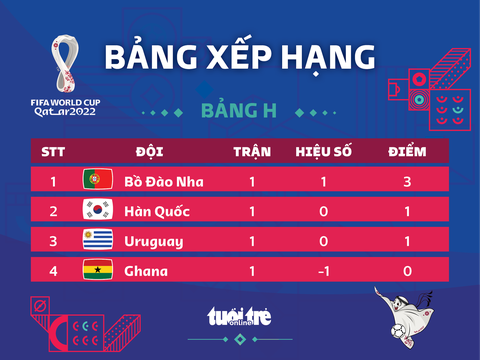 Xếp hạng bảng H World Cup 2022: Bồ Đào Nha số 1, Hàn Quốc và Uruguay xếp sau - Ảnh 1. Xếp hạng bảng H World Cup 2022: Bồ Đào Nha số 1, Hàn Quốc và Uruguay xếp sau - Ảnh 1.