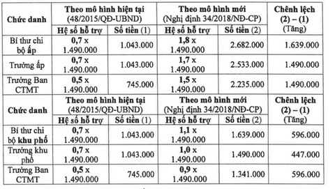 Sáp nhập tổ dân phố, giảm bao nhiêu nhân sự? - Ảnh 2. Sáp nhập tổ dân phố, giảm bao nhiêu nhân sự? - Ảnh 2.