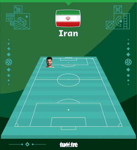 Ghi 2 bàn phút bù giờ, Iran thắng xứng đáng 10 người Xứ Wales - Ảnh 4. Ghi 2 bàn phút bù giờ, Iran thắng xứng đáng 10 người Xứ Wales - Ảnh 4.