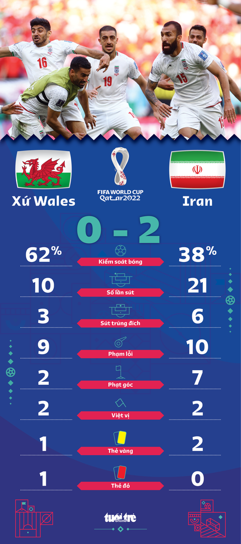 Ghi 2 bàn phút bù giờ, Iran thắng xứng đáng 10 người Xứ Wales - Ảnh 2. Ghi 2 bàn phút bù giờ, Iran thắng xứng đáng 10 người Xứ Wales - Ảnh 2.