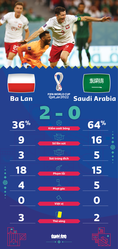 Robert Lewandowski lần đầu ghi bàn ở World Cup, Ba Lan đánh bại Saudi Arabia - Ảnh 1. Robert Lewandowski lần đầu ghi bàn ở World Cup, Ba Lan đánh bại Saudi Arabia - Ảnh 1.