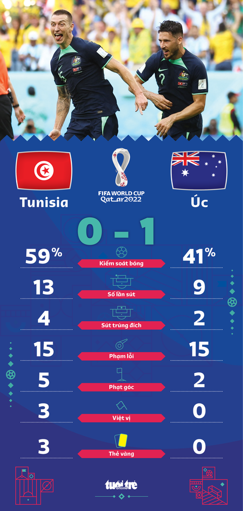 Úc thắng sát nút Tunisia, mở ra cơ hội đi tiếp ở World Cup 2022 - Ảnh 2. Úc thắng sát nút Tunisia, mở ra cơ hội đi tiếp ở World Cup 2022 - Ảnh 2.