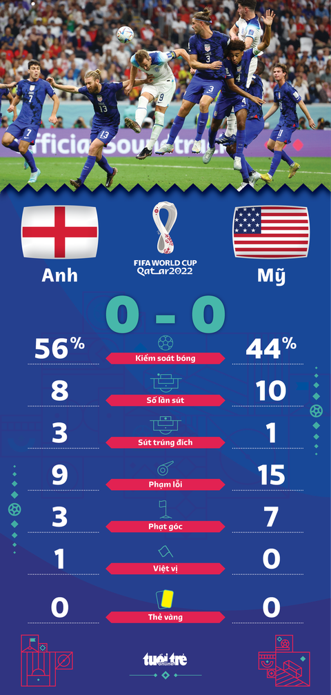 Anh và Mỹ tạo ra trận hòa 0-0 thứ năm tại World Cup 2022 - Ảnh 2. Anh và Mỹ tạo ra trận hòa 0-0 thứ năm tại World Cup 2022 - Ảnh 2.
