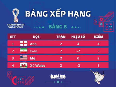 Xếp hạng bảng B World Cup 2022: Anh nhất, Iran nhì - Ảnh 1. Xếp hạng bảng B World Cup 2022: Anh nhất, Iran nhì - Ảnh 1.
