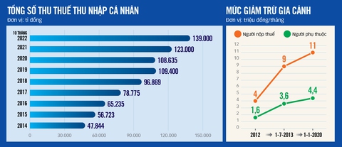 Cần sớm sửa thuế thu nhập cá nhân - Ảnh 2. Cần sớm sửa thuế thu nhập cá nhân - Ảnh 2.